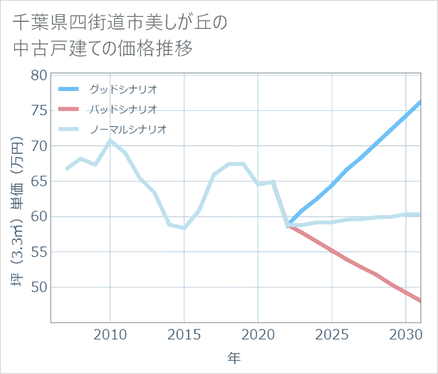 千葉県四街道市美しが丘の中古戸建て価格推移