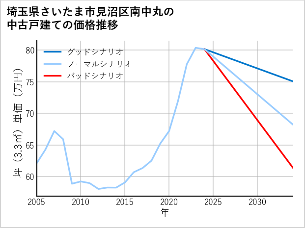 埼玉県さいたま市見沼区南中丸の中古戸建て価格推移