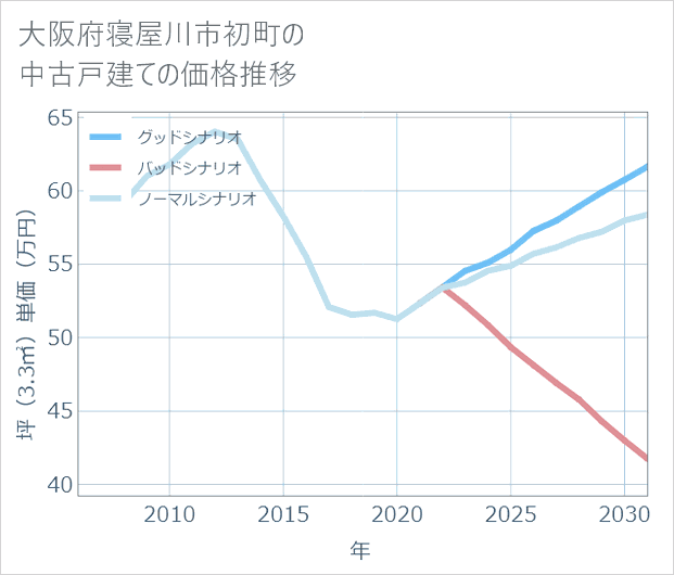 大阪府寝屋川市初町の中古戸建て価格推移