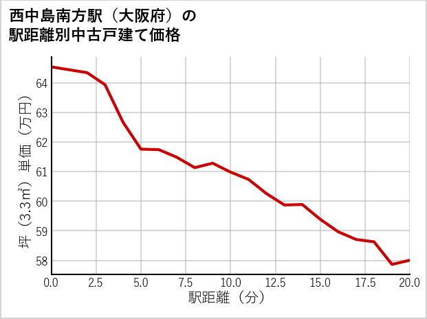 西中島南方駅（大阪府）の徒歩距離別の中古戸建て坪単価