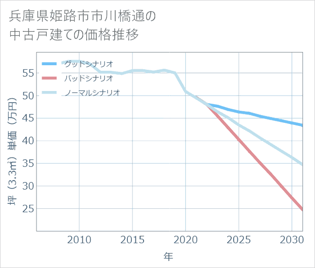 兵庫県姫路市市川橋通の中古戸建て価格推移