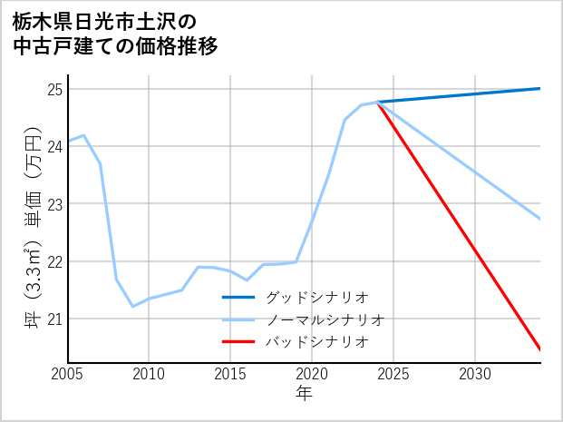 栃木県日光市土沢の中古戸建て価格推移