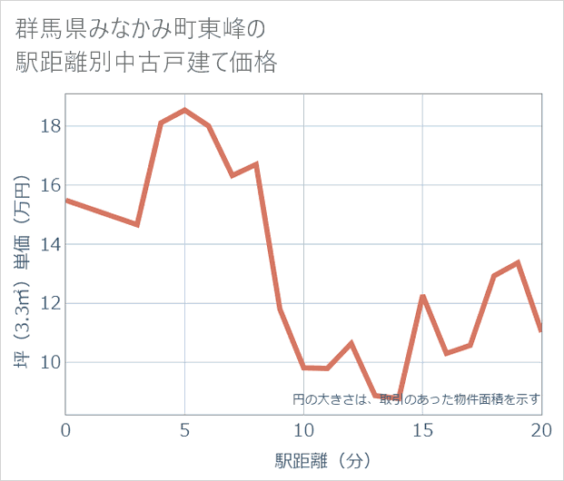群馬県みなかみ町東峰の徒歩距離別の中古戸建て坪単価