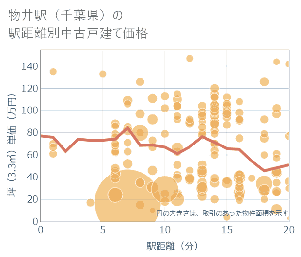 物井駅(千葉県)の徒歩距離別の中古戸建て坪単価
