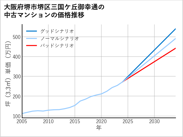 大阪府堺市堺区三国ケ丘御幸通の中古マンション価格推移