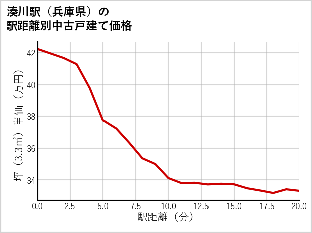 湊川駅（兵庫県）の徒歩距離別の中古戸建て坪単価