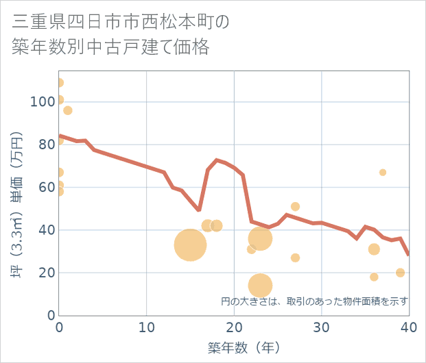 三重県四日市市西松本町の築年数別の中古戸建て坪単価