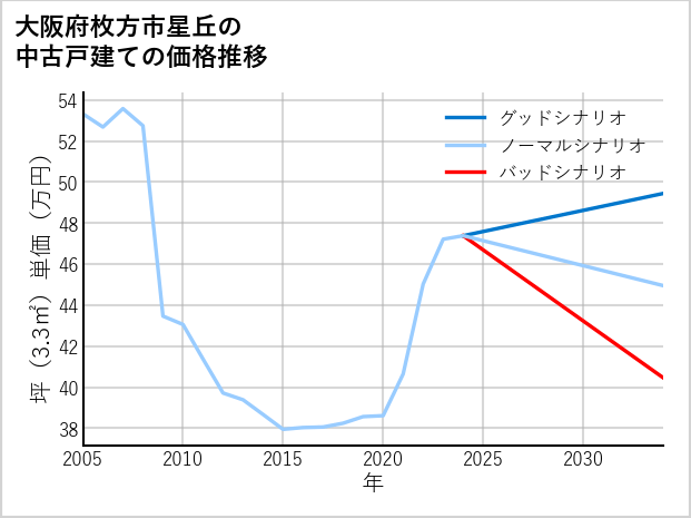 大阪府枚方市星丘の中古戸建て価格推移