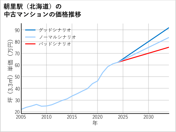 朝里駅（北海道）の中古マンション価格推移