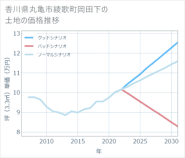 香川県丸亀市綾歌町岡田下の土地価格推移