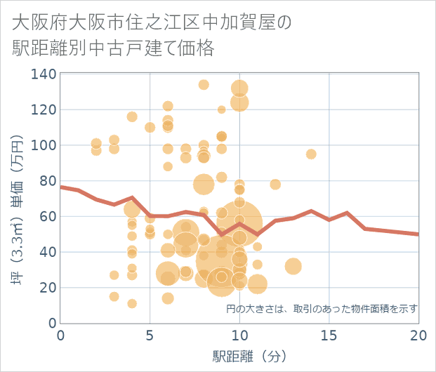 大阪府大阪市住之江区中加賀屋の徒歩距離別の中古戸建て坪単価