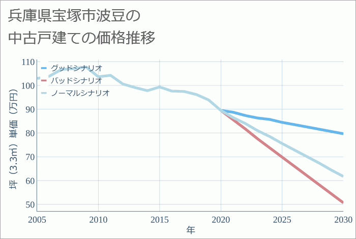 兵庫県宝塚市波豆の中古戸建て価格推移