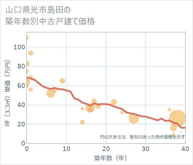 山口県光市島田の築年数別の中古戸建て坪単価