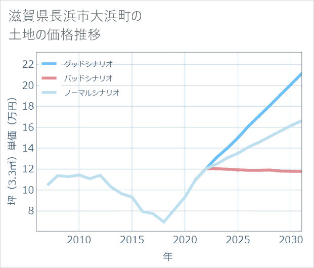 滋賀県長浜市大浜町の土地価格推移