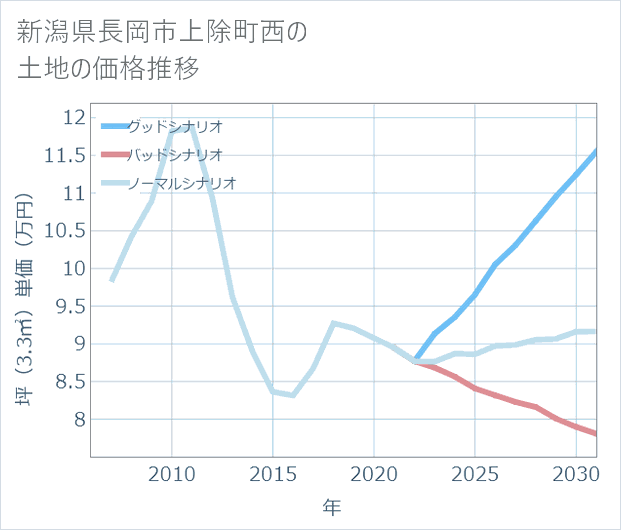 新潟県長岡市上除町西の土地価格推移