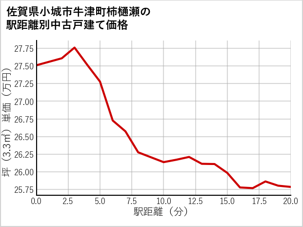 佐賀県小城市牛津町柿樋瀬の徒歩距離別の中古戸建て坪単価
