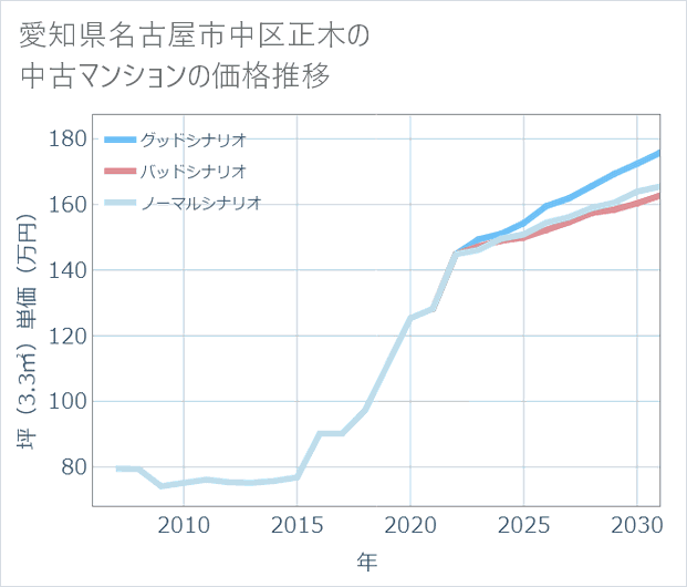 愛知県名古屋市中区正木の中古マンション価格推移