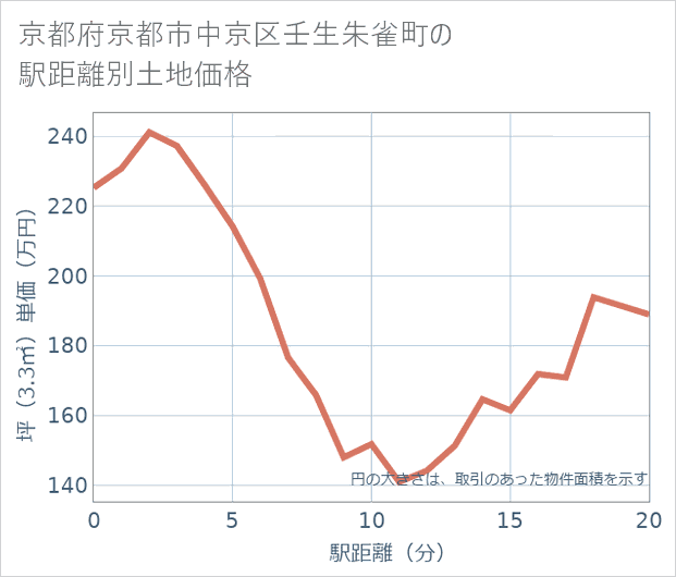京都府京都市中京区壬生朱雀町の徒歩距離別の土地坪単価