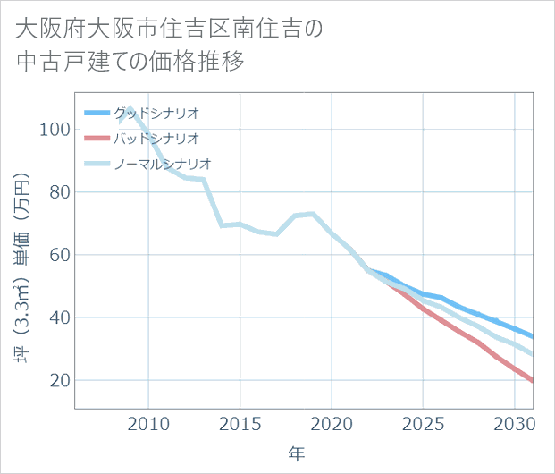 大阪府大阪市住吉区南住吉の中古戸建て価格推移