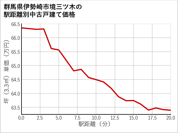 群馬県伊勢崎市境三ツ木の徒歩距離別の中古戸建て坪単価