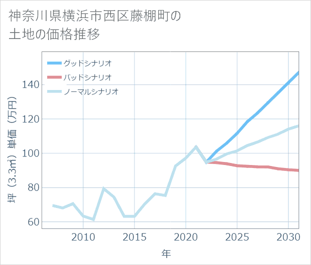 神奈川県横浜市西区藤棚町の土地価格推移
