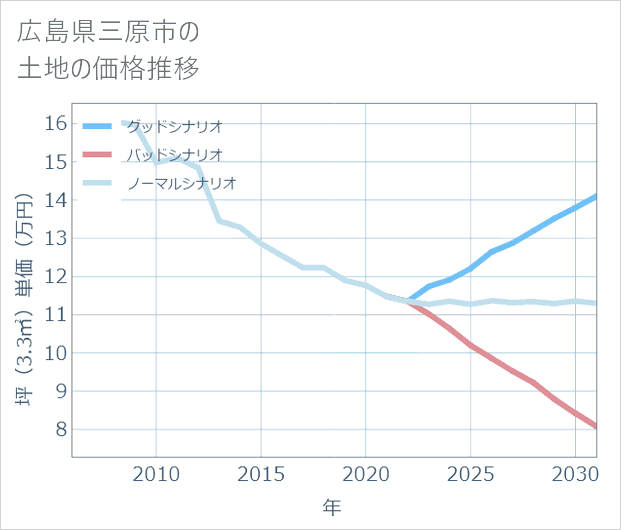 広島県三原市の土地価格推移