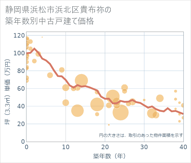 静岡県浜松市浜北区貴布祢の築年数別の中古戸建て坪単価