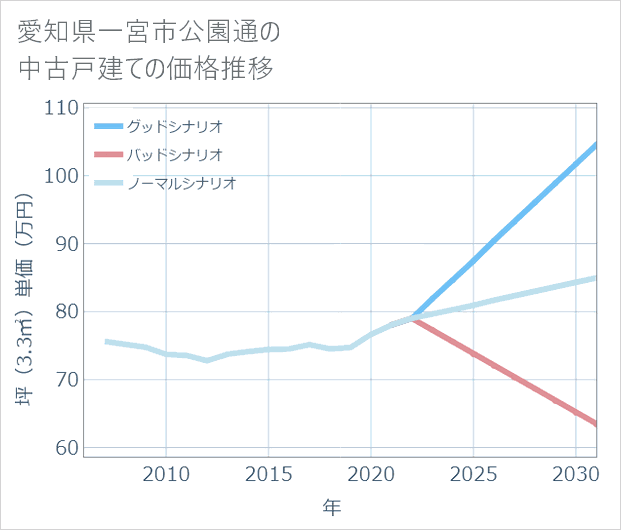 愛知県一宮市公園通の中古戸建て価格推移