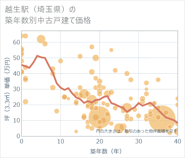 越生駅(埼玉県)の築年数別の中古戸建て坪単価