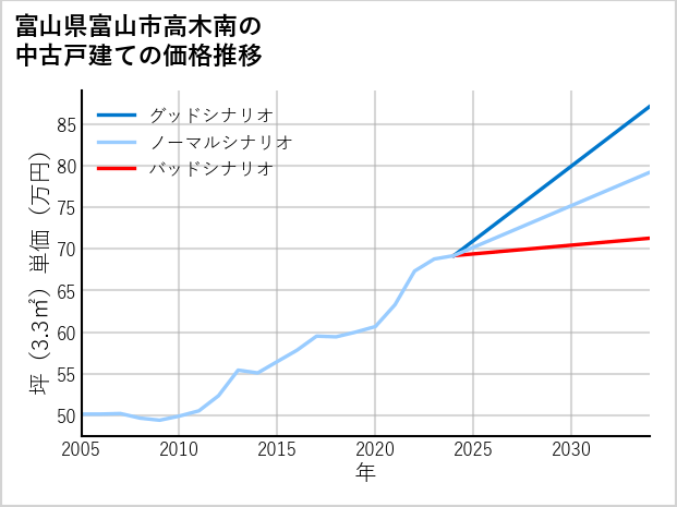富山県富山市高木南の中古戸建て価格推移
