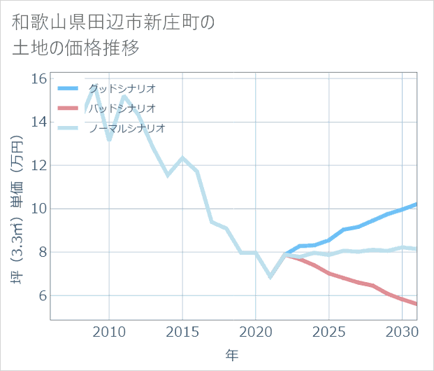 和歌山県田辺市新庄町の土地価格推移