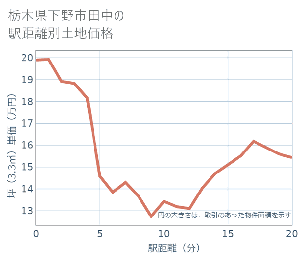 栃木県下野市田中の徒歩距離別の土地坪単価