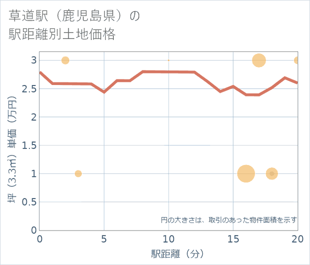 草道駅(鹿児島県)の徒歩距離別の土地坪単価