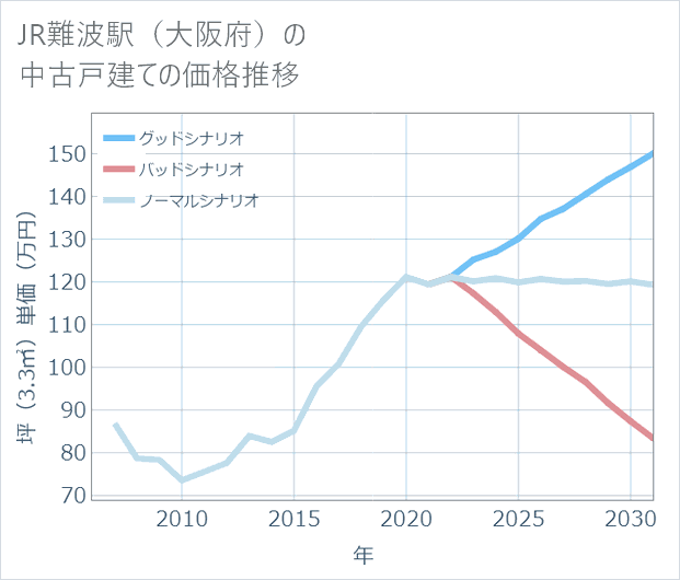 JR難波駅(大阪府)の中古戸建て価格推移