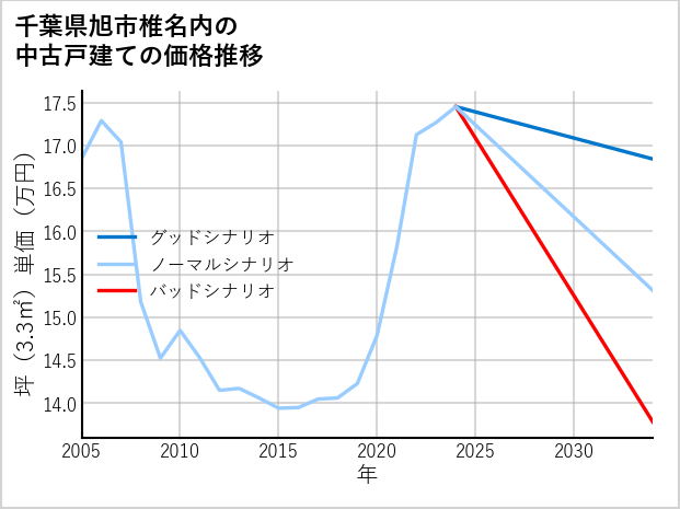 千葉県旭市椎名内の中古戸建て価格推移