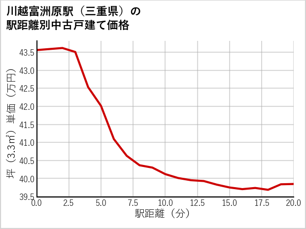 川越富洲原駅（三重県）の徒歩距離別の中古戸建て坪単価