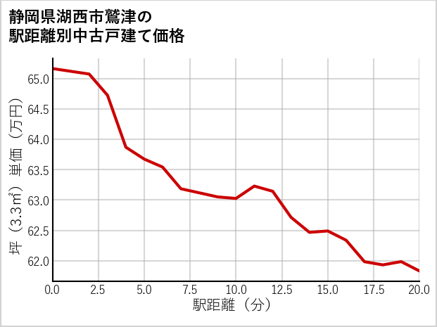 静岡県湖西市鷲津の徒歩距離別の中古戸建て坪単価