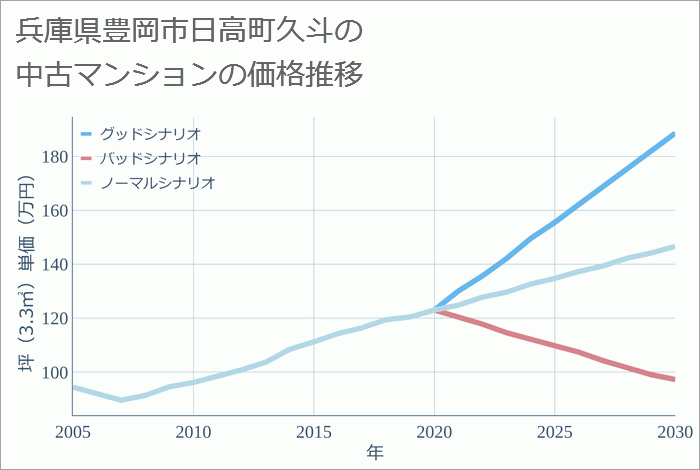 兵庫県豊岡市日高町久斗の中古マンション価格推移
