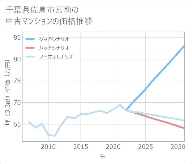 千葉県佐倉市宮前の中古マンション価格推移