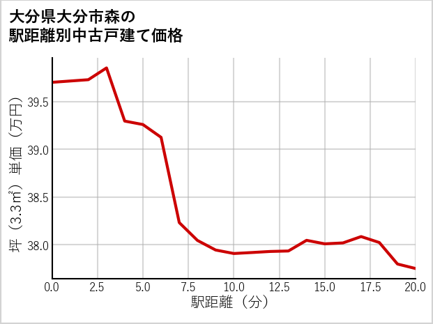 大分県大分市森の徒歩距離別の中古戸建て坪単価