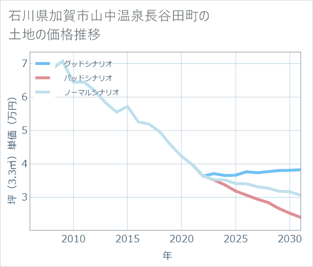 石川県加賀市山中温泉長谷田町の土地価格推移