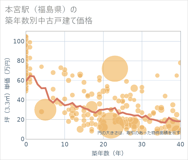 本宮駅(福島県)の築年数別の中古戸建て坪単価