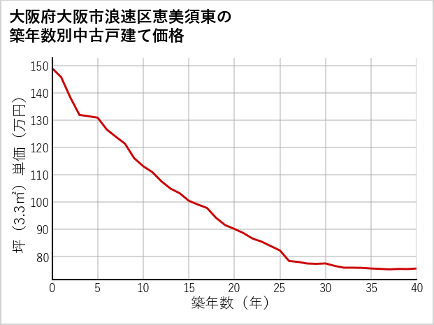 大阪府大阪市浪速区恵美須東の築年数別の中古戸建て坪単価