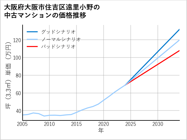 大阪府大阪市住吉区遠里小野の中古マンション価格推移