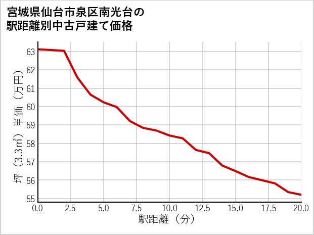 宮城県仙台市泉区南光台の徒歩距離別の中古戸建て坪単価