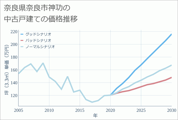 奈良県奈良市神功の中古戸建て価格推移