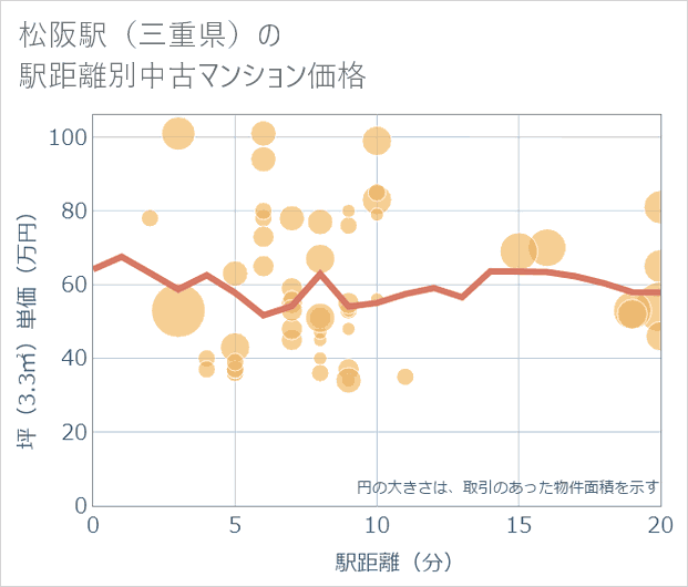 松阪駅(三重県)の徒歩距離別の中古マンション坪単価