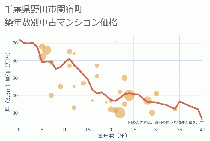 千葉県野田市関宿町の築年数別の中古マンション坪単価