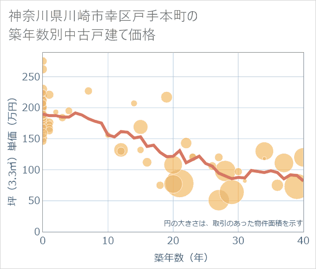 神奈川県川崎市幸区戸手本町の築年数別の中古戸建て坪単価
