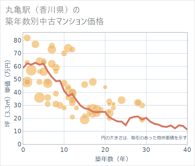 丸亀駅(香川県)の築年数別の中古マンション坪単価